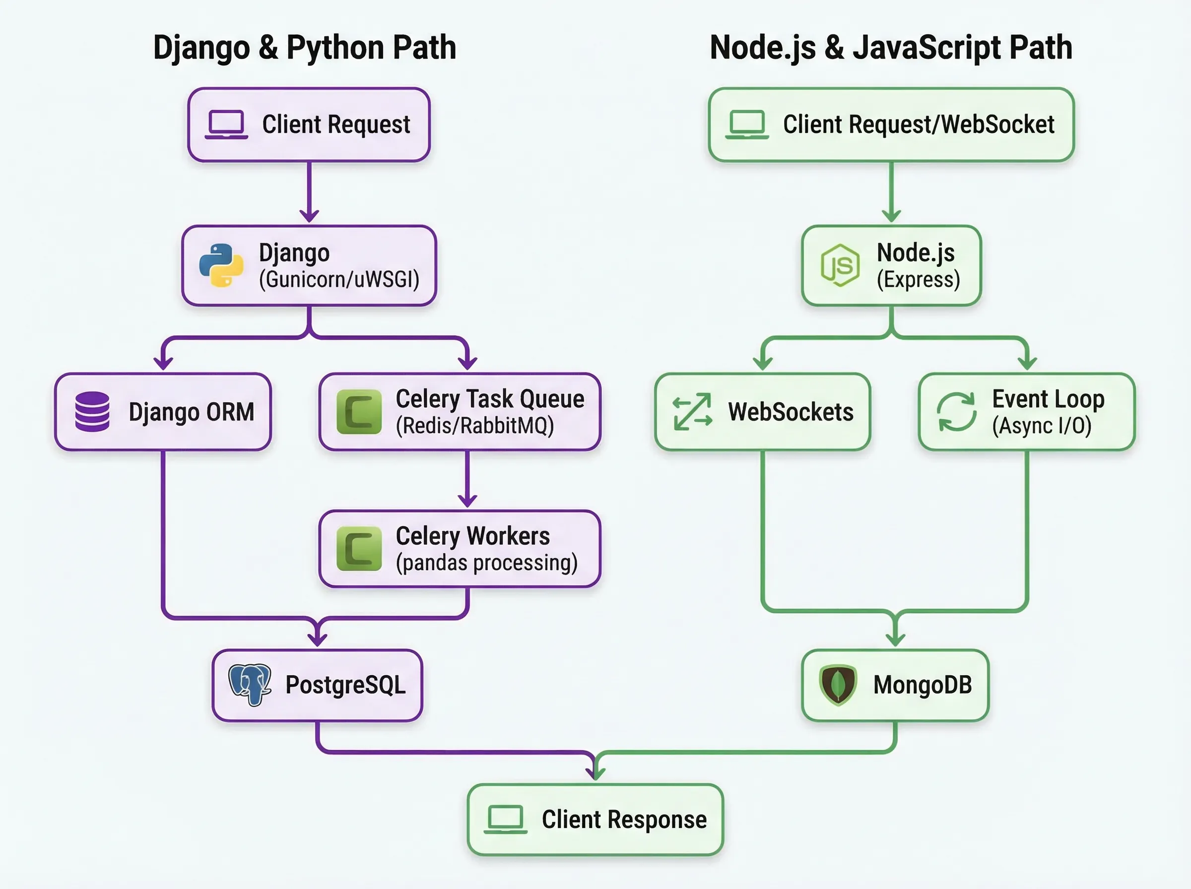 Architecture diagram comparing Django ORM with Celery workers and pandas processing versus Node.js with Express WebSockets and event loop