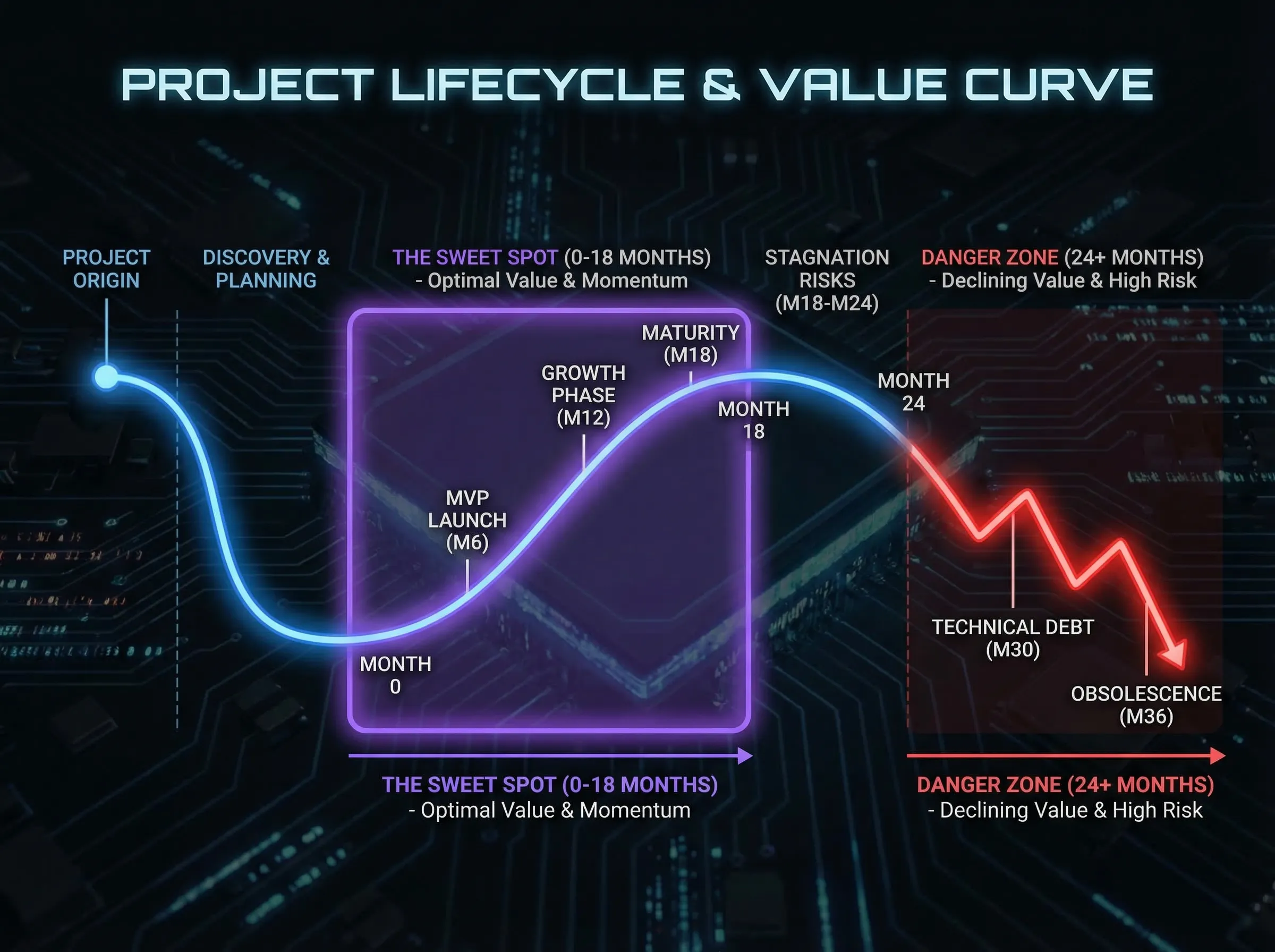 Timeline showing the 18-month sweet spot for legacy platform rebuilds with ROI milestones and danger zone after 24 months